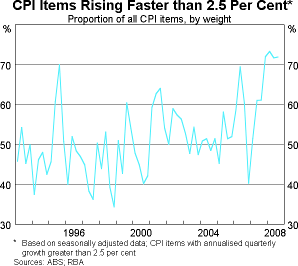 Graph 5: CPI Items Rising Faster than 2.5 Per Cent