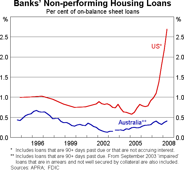 Graph 6: Banks' Non-performing Housing Loans