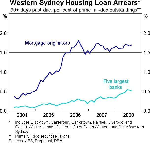 Graph 7: Western Sydney Housing Loan Arrears