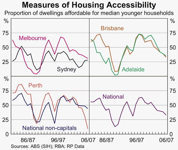 Graph 5: Measures of Housing Accessibility