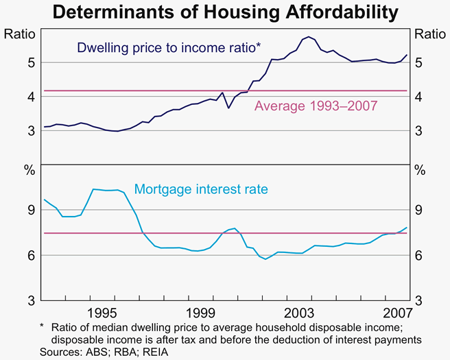 Graph 8: Determinants of Housing Affordability