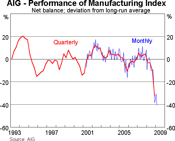 Graph 9: AIG - Performance of Manufacturing Index