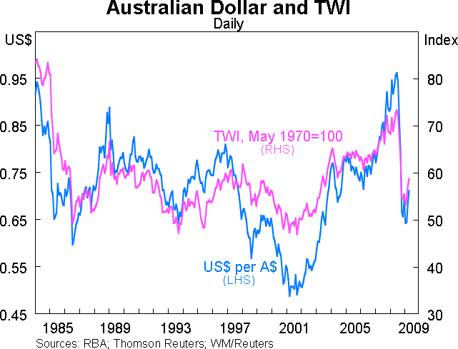 Graph 3: Australian Dollar and TWI