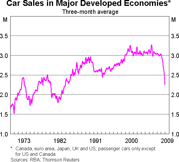 Graph 11: Car Sales in Major Developed Economies