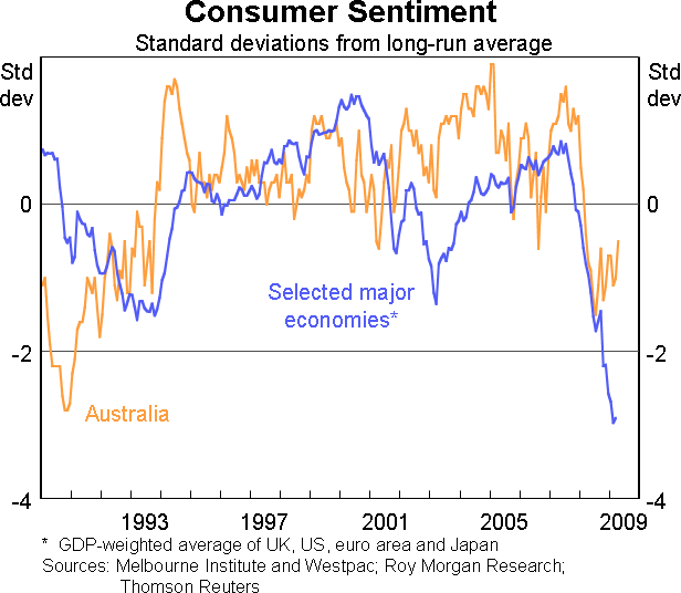Graph 2: Consumer Sentiment