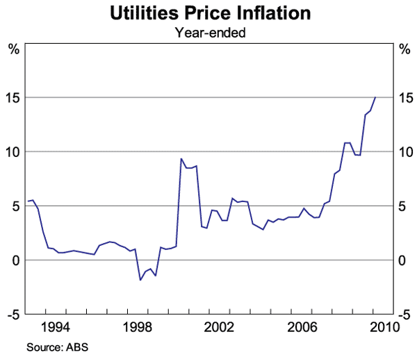 Graph 11: Utilities Price Inflation