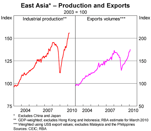Graph 4: East Asia – Production and Exports