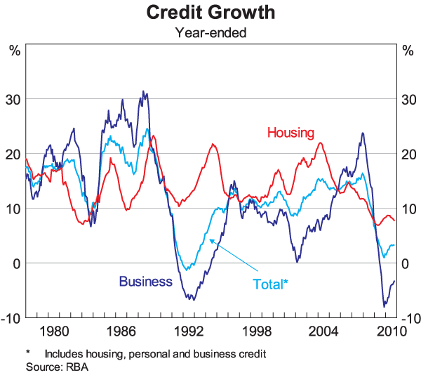 Graph 6: Credit Growth