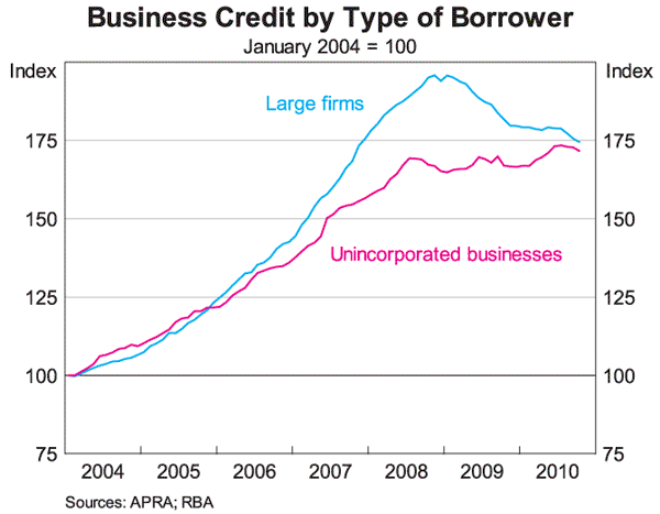 Graph 7: Business Credit by Type of Borrower