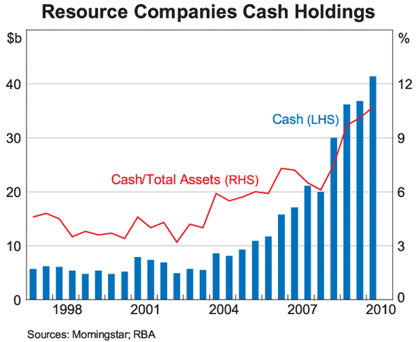 Graph 9: Resource Companies Cash Holdings