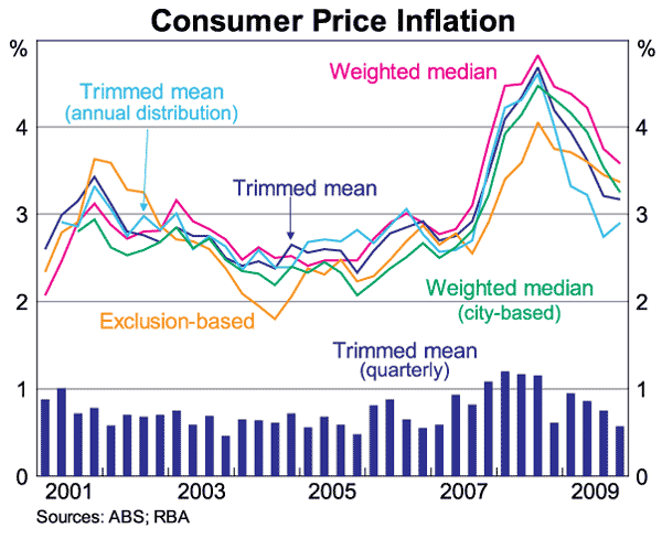 Graph 12: Consumer Price Inflation