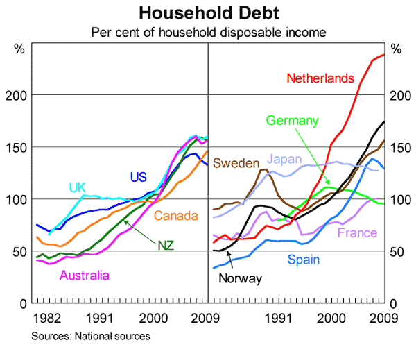 Graph 2: Household Debt