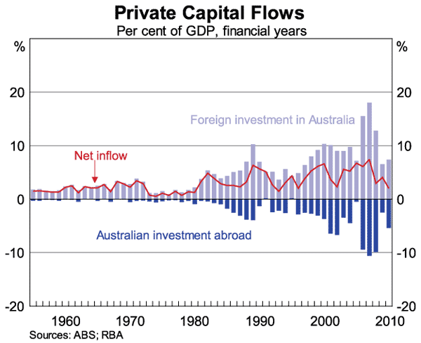 Graph 7: Private Capital Flows
