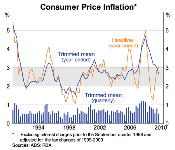 Graph 3: Consumer Price Inflation