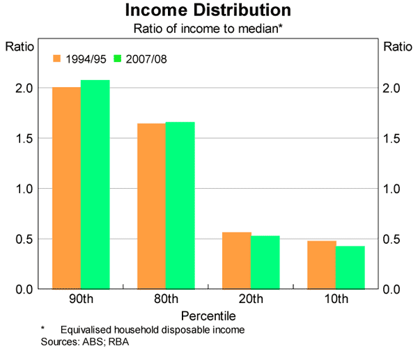 Graph 6: Income Distribution