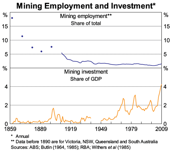 Graph 1: Mining Employment and Investment