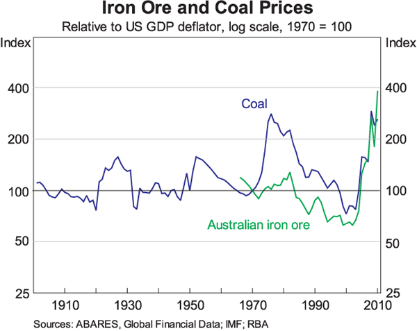 Graph 6: Iron Ore and Coal Prices