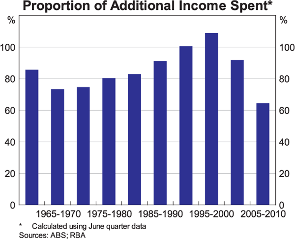 Graph 9: Proportion of Additional Income Spent