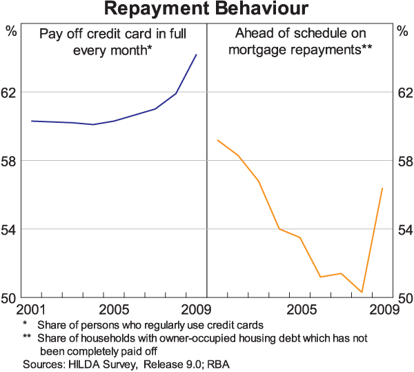 Graph 10: Repayment Behaviour