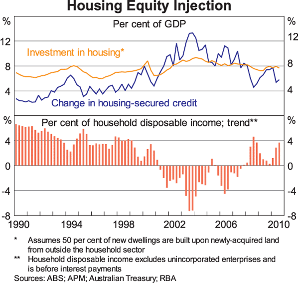 Graph 12: Housing Equity Injection