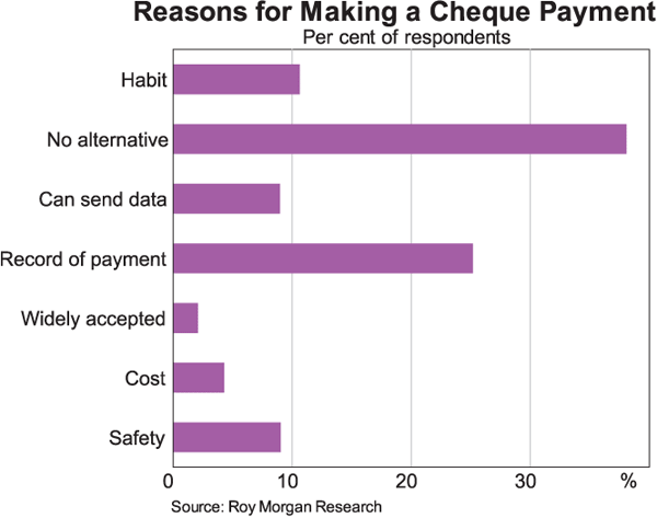 Graph 1: Reasons for Making a Cheque Payment