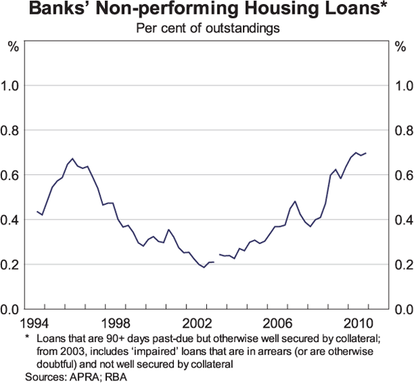 Graph 3: Banks' Non-performing Housing Loans