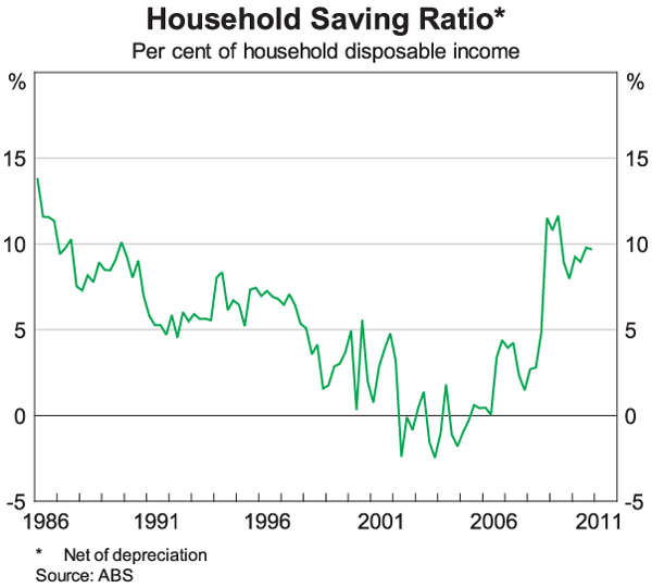 Graph 5: Household Saving Ratio