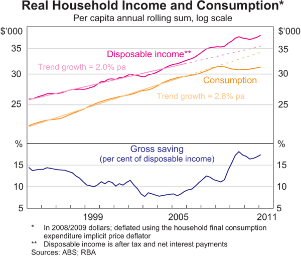 Graph 1:Real Household Income and Consumption