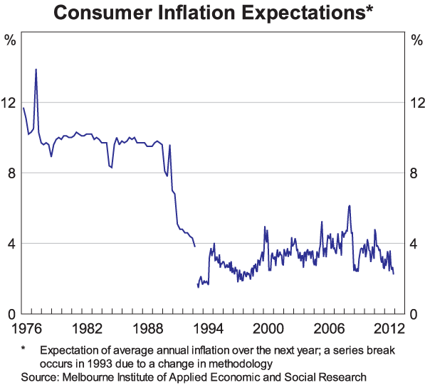Graph 1: Consumer Inflation Expectations