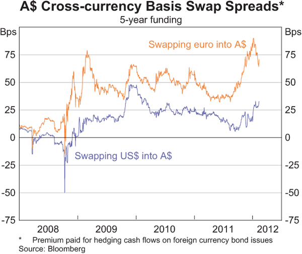 Graph 4: A$ Cross-currency Basis Swap Spreads