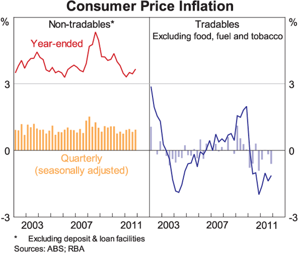 Graph 8: Consumer Price Inflation