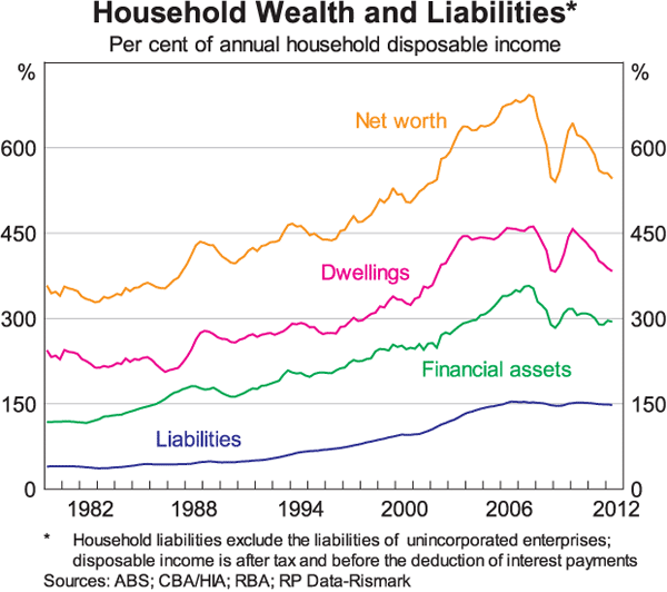 Graph 3: Household Wealth and Liabilities