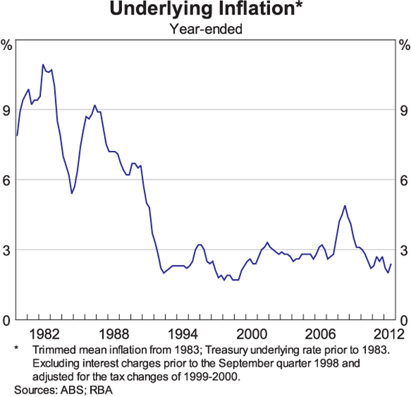 Graph 7: Underlying Inflation