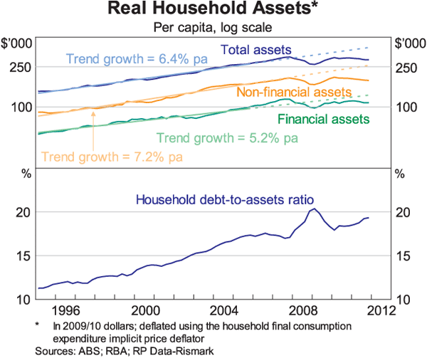 Graph 3: Real Household Assets