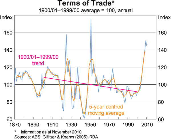 Graph 1: Terms of Trade (as at November 2010)