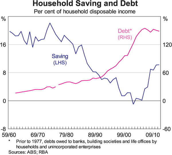 Graph 4: Household Saving and Debt
