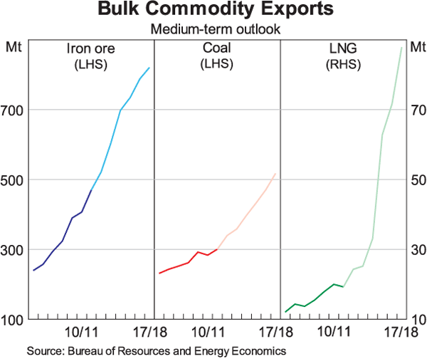 Graph 2: Bulk Commodity Exports