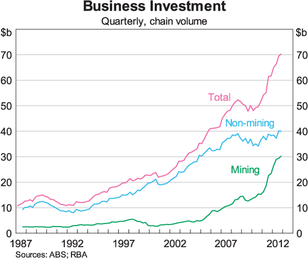 Graph 6: Business Investment (Quarterly, chain volume)
