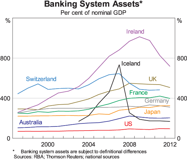 Graph 3: Banking System Assets