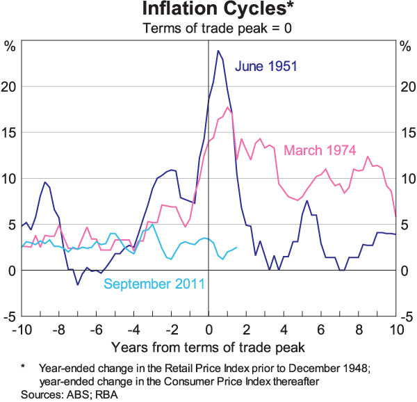 Graph 1: Inflation Cycles