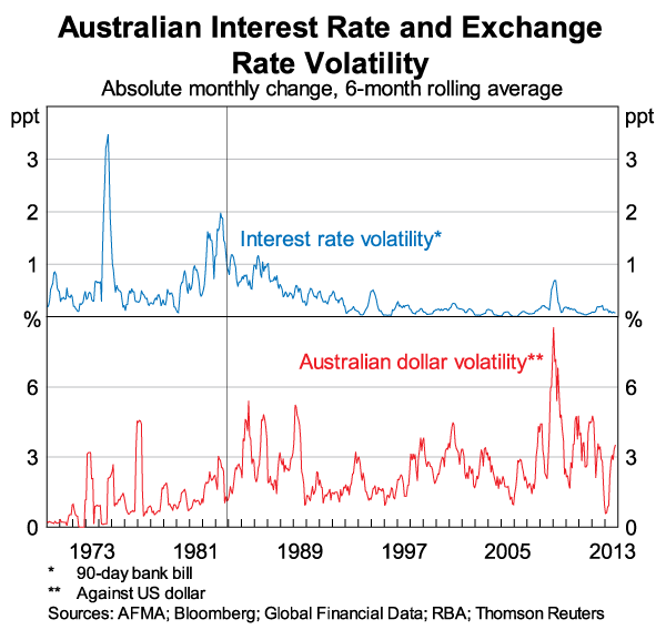 Graph 3: Australian Interest Rate and Exchange Rate Volatility