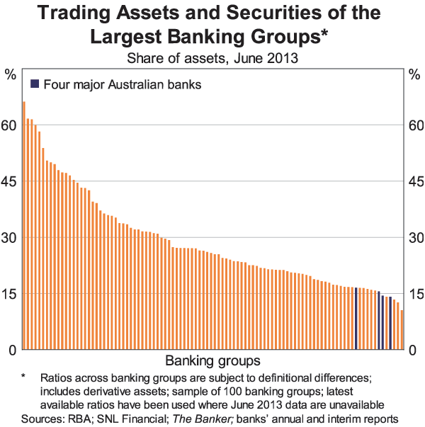 Graph 2: Trading Assets and Securities of the Largest 
Banking Groups