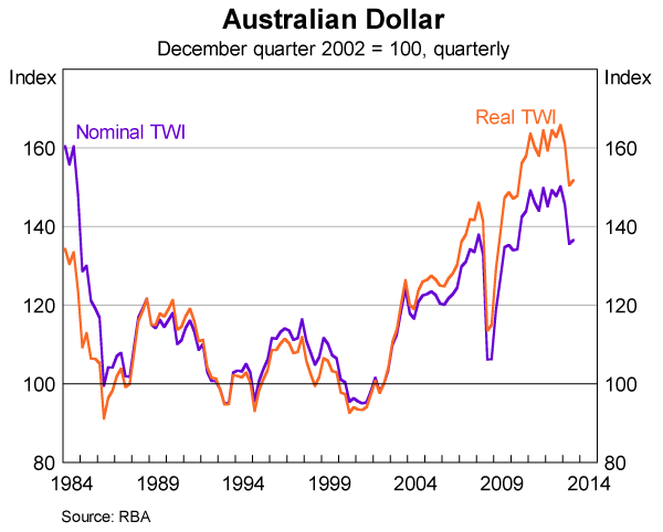 Graph 1: Australian Dollar