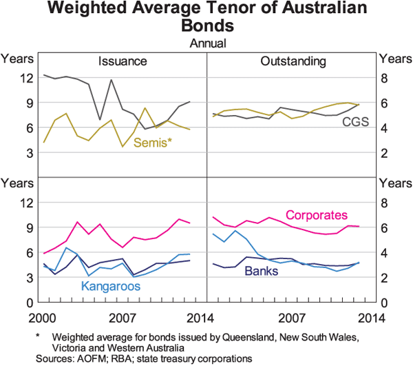 The Australian Bond Market, Speeches