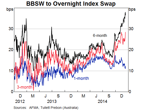 Graph 2: Spreads Between BBSW and OIS Rates