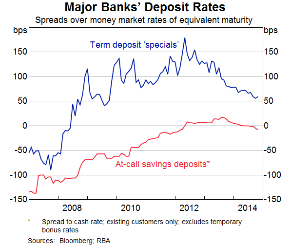 Graph 4: Major Bank's Deposit Rates