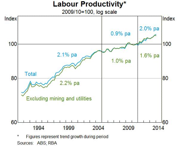 Graph 1: Labour Productivity