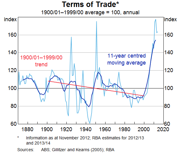 Graph 2: Terms of Trade (11 year-2012)