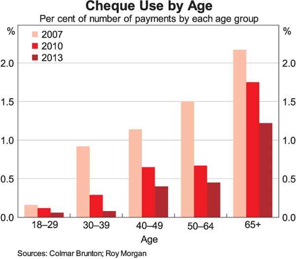 Graph 6: Cheque Use by Age