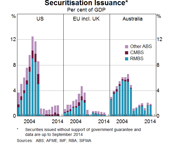 Graph 1: Securitisation Issuance